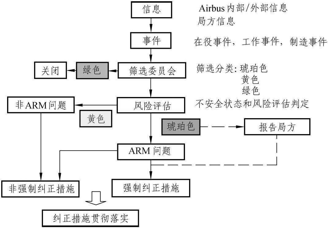 8.1 适航审查会议的目的